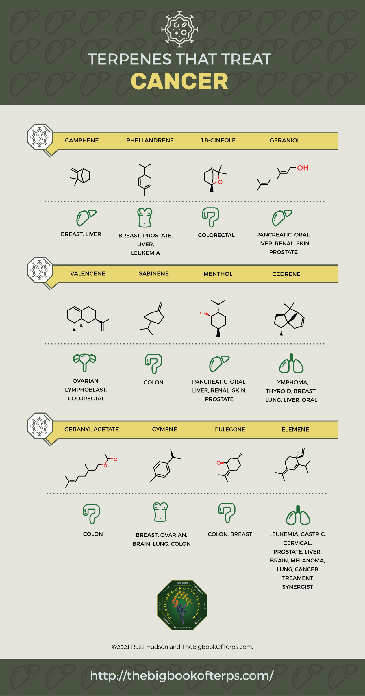 Terpenes are anticancer compounds