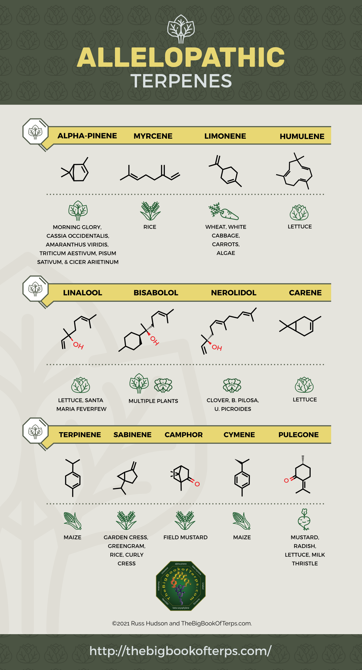 Allelopathic Terpenes and Terpenoids