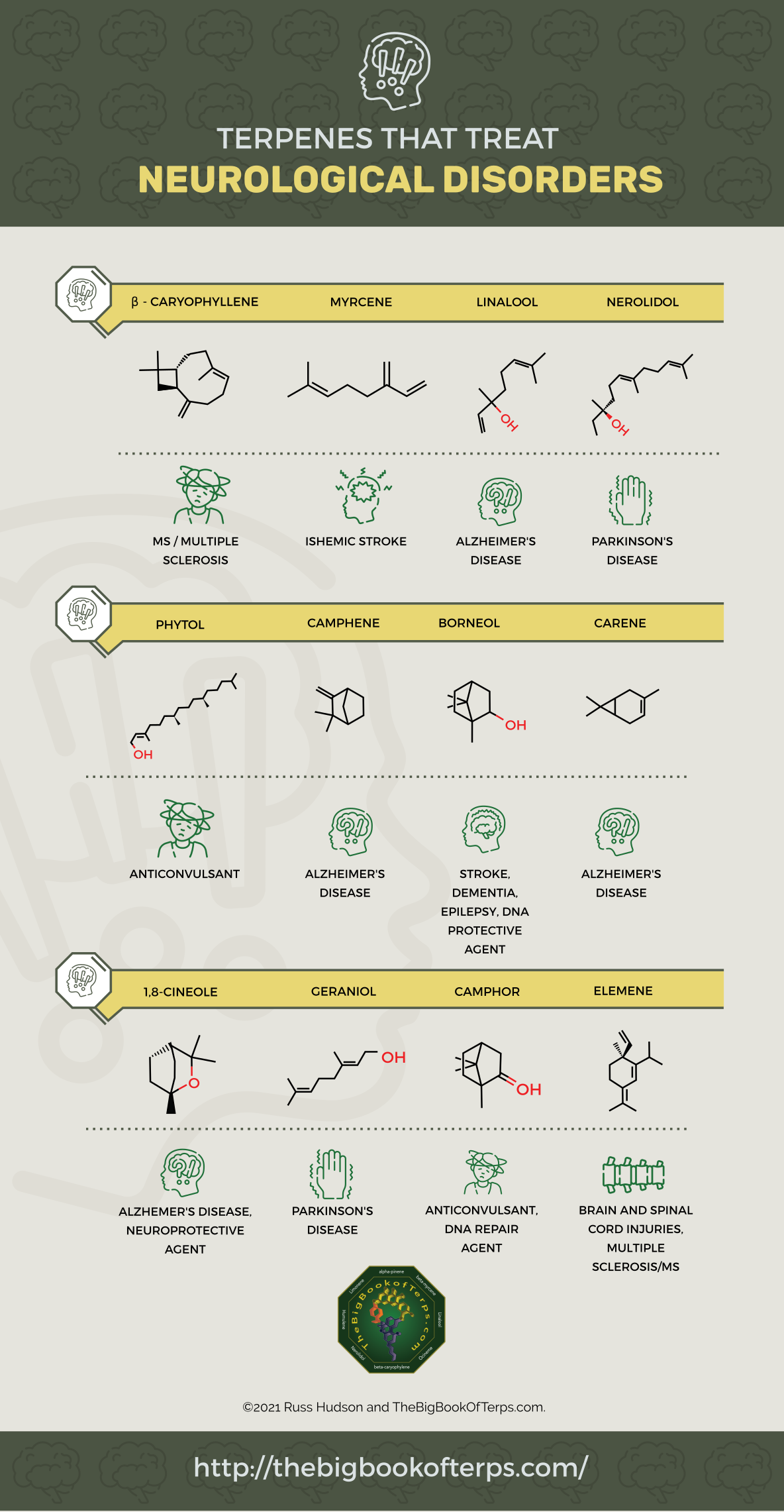 Terpenes that can treat neurological disorders